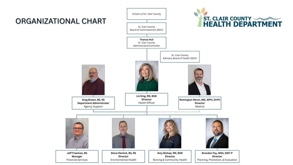 SCCHD Organizational Chart
